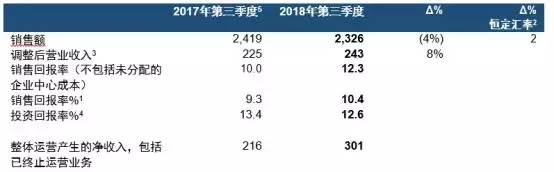 · bNۻ؈1ϝq12.1%2017ͬڞ9.4%ͨ^rƄ5%Ķr/ML · ͿNۻ؈ϝq12.2%2017ͬڞ10.3%NۃrƄ7%Ķr/ML · Nߵԭ҂ărֵ^NʹʮaƷu˳Ј · mעIDȌF3500fWԪĳɱs · ʩDӋһĿ2020ٌF2|WԪĳɱs · 2018101ɌIWƷIյĳ۽Ӌɖ|65|WԪĻ؈ · ُXylazel˾2018101Ɍ_R၆Fabryo˾ُ KZؐȘIͿϘIգ · r/MLN½Ӱ푶ֵN~½4%簴պ㶨R2Ӌtƽ · Mܵ1000fWԪRRʲӰ{II3L1800fWԪ_2.43|WԪ2017ͬڞ2.25|WԪ@ҪڶrԺͳɱsĿӰ · IIL2200fWԪ_2.37|WԪ2017ͬڞ2.15|ҪcDPĴ_Ŀ600fWԪӰ · Nۻ؈_10.4%2017ͬڞ9.3%ͶY؈412.6%2017ͬڞ13.4% · w\Iaă_3.01|WԪ2017ͬڞ2.16|WԪа1.52|WԪѽKֹ\IIգ2017ͬڞ9500|WԪ · йϢÿ0.37WԪ԰KZؐһҌעcͿϵĹ˾M^{ KZؐϯйٷThierry Vanlanckerʾ “ȫwTķIͲиŬ҂ڳעͿϵĸЧ˾DͷȡMһMչ҂ܹMRЈlԭϳɱmͲRRʵ҂Ȼȡ˲׵ĳɿ ҂ʩĶrӋͳɱsĿͿϵʾӡͬrͨ^ُ_R၆Fabryo˾Xylazel˾ԼӢʿbľWjď҂^m얹̹˾ͿЈҪλ ɌIWƷIյĳ۽ǰKZؐƾúxͰlչʷһҪ̱҂Ҳɴ_DӋһ҂“A15 by 20”ԵĿ~M” δչ ҂ڷʩ“A15 by 20”ԣͨ^Ŀ˵ĽMעͿϵĹ˾MDF2020ָĿڅͼЈʬFͬڅԭϳɱAӋ2018ļԌmٶȌڽeOĶrcɱsĿќʂ;wԑǰRЈ҂ڌʩDӋһEϣ2020ٹs2|WԪɱ2018-2020gaӋ3.5|WԪһԳɱ KZؐȘIfWԪ ѽKֹ\IIգIWƷIգ ѽKֹ\IIծaL_5700fWԪKֹfcNIFRS 5Ҏ IWƷIյĠII~L6%ҪܷeOăr/MȰ㶨RӋ߳9%{II½7%Ҫ鏊ݵĶraδȫhɱһ֧ĿӋ3500fWԪԼRӰ푡  